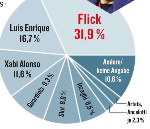 德甲票选全球最佳主帅：弗里克高票夺魁，阿隆索执教奇迹惊艳上榜