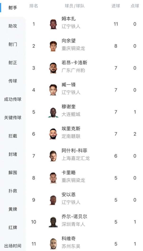 中甲第11轮射手榜揭晓:姆本扎11球居首,向余望8球列次席
