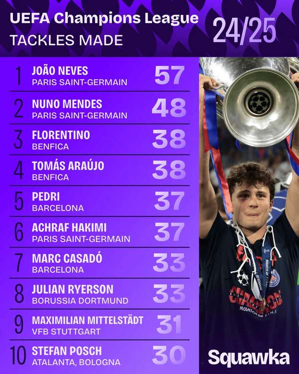 新星闪耀欧冠拦截榜!巴黎三将霸榜,19岁天才登顶拦截王