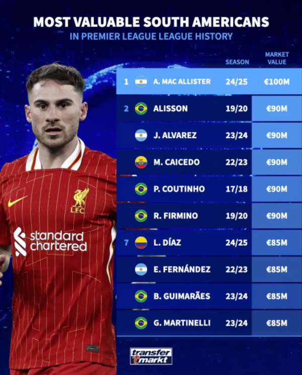 英超南美球星估值榜：麦卡利斯特破亿登顶，多位名将身价缩水