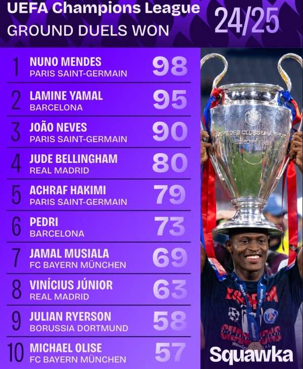 欧冠地面对抗数据出炉:门德斯98次领跑,巴黎三将闪耀榜单